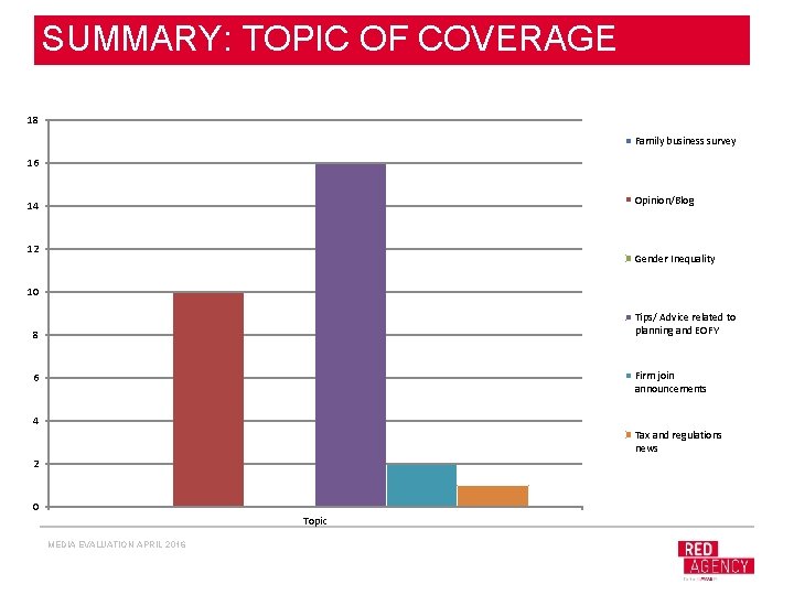 SUMMARY: TOPIC OF COVERAGE 18 Family business survey 16 Opinion/Blog 14 12 Gender Inequality