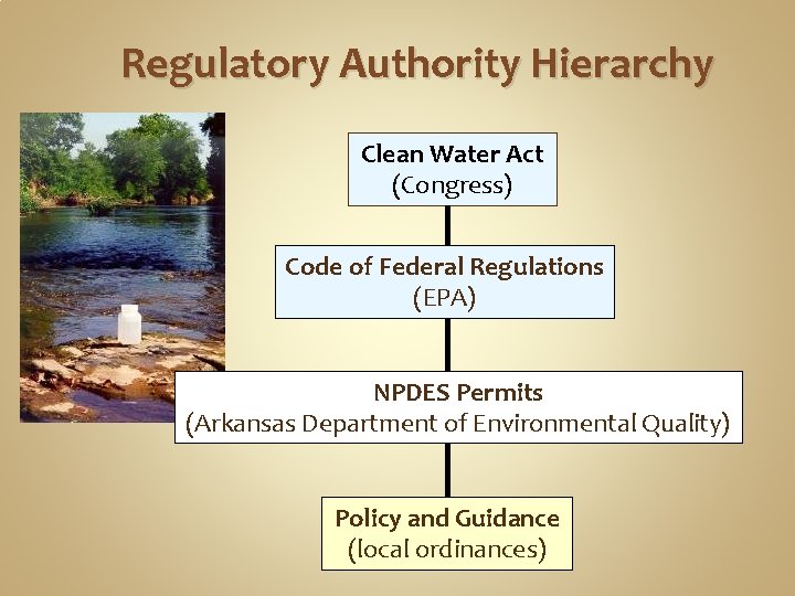Regulatory Authority Hierarchy Clean Water Act (Congress) Code of Federal Regulations (EPA) NPDES Permits