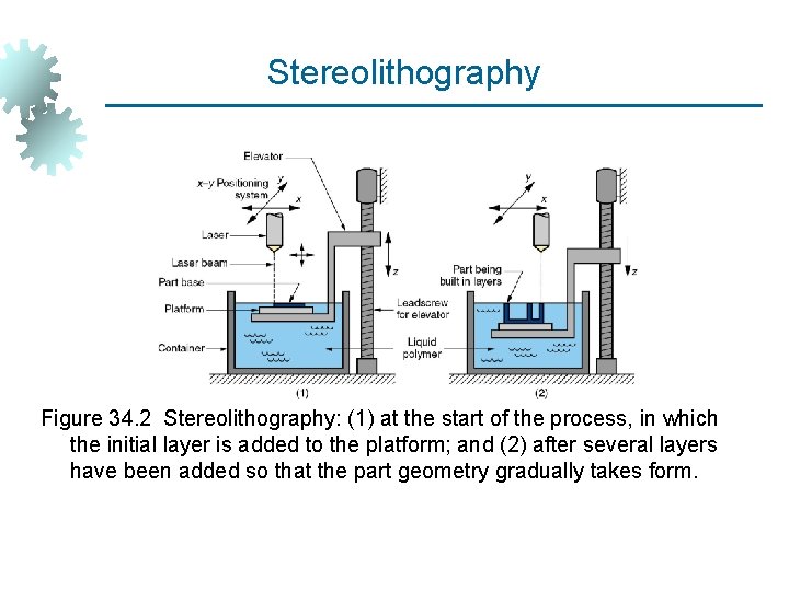 Stereolithography Figure 34. 2 Stereolithography: (1) at the start of the process, in which