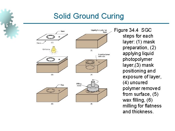 Solid Ground Curing Figure 34. 4 SGC steps for each layer: (1) mask preparation,