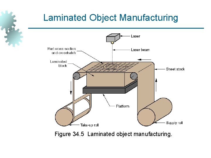 Laminated Object Manufacturing Figure 34. 5 Laminated object manufacturing. 