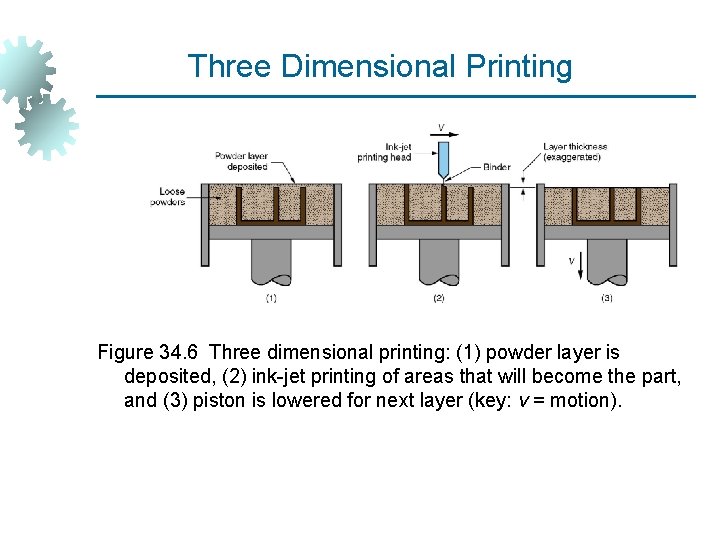 Three Dimensional Printing Figure 34. 6 Three dimensional printing: (1) powder layer is deposited,