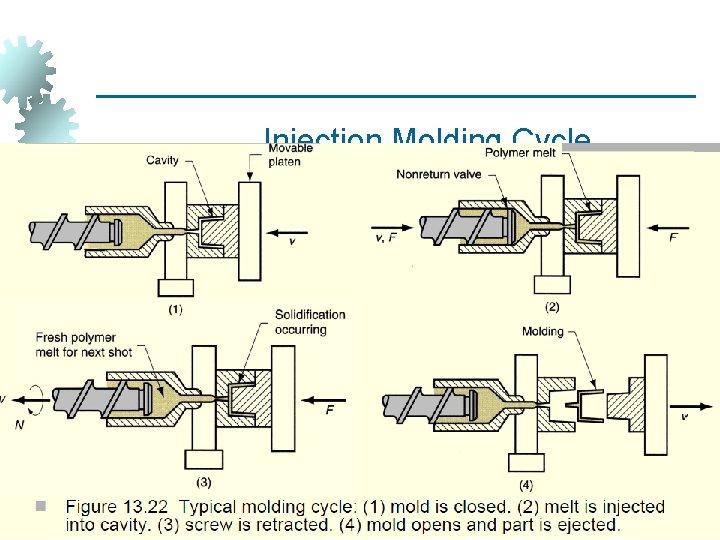 Injection Molding Cycle 