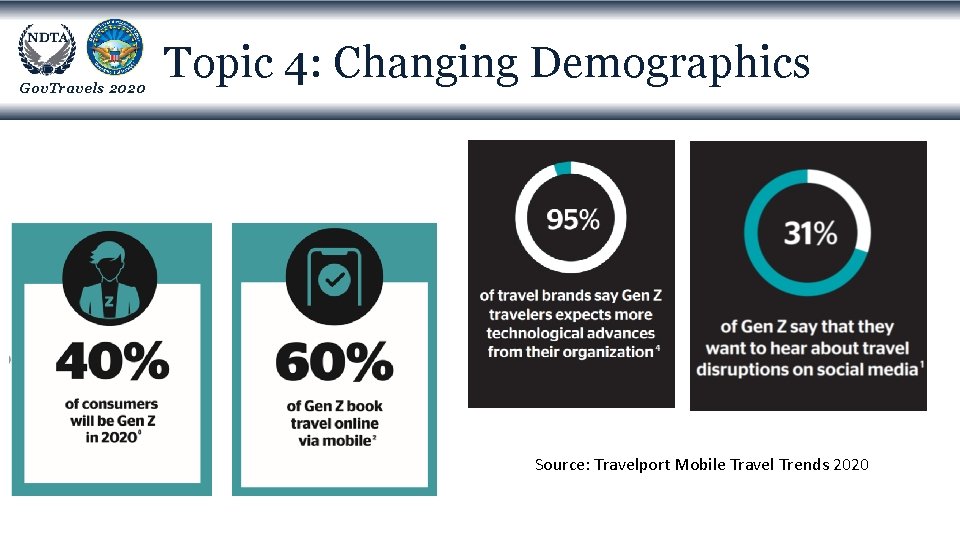 Gov. Travels 2020 Topic 4: Changing Demographics Source: Travelport Mobile Travel Trends 2020 
