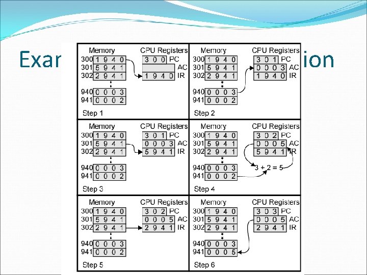 Example of Program Execution 