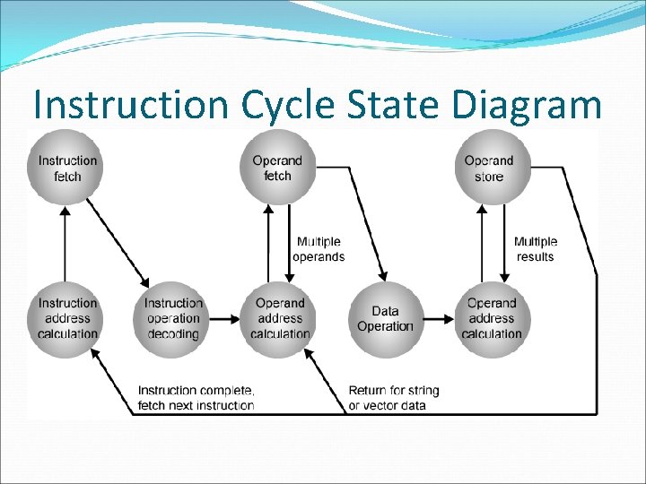 Instruction Cycle State Diagram 