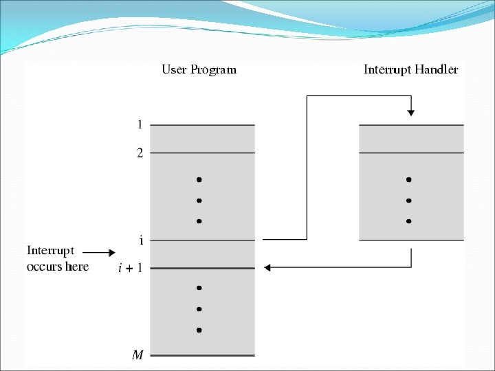 Transfer of Control via Interrupts 
