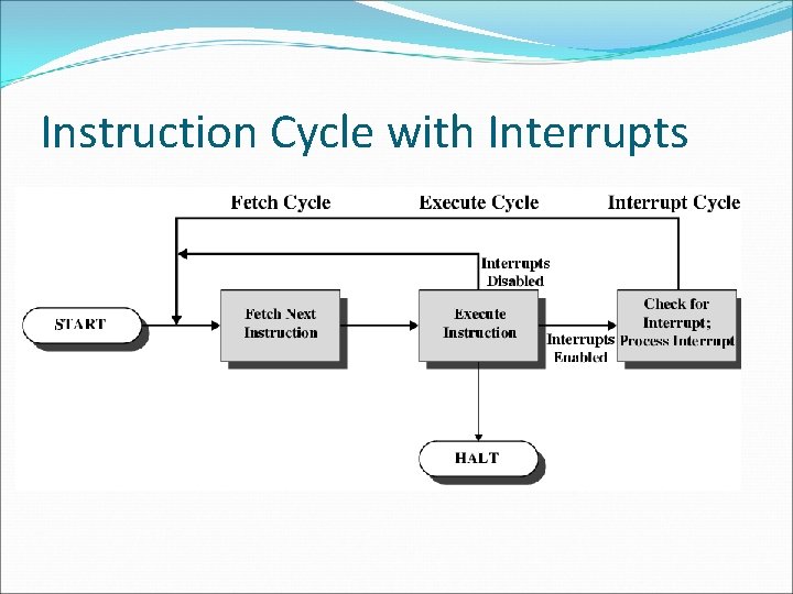 Instruction Cycle with Interrupts 