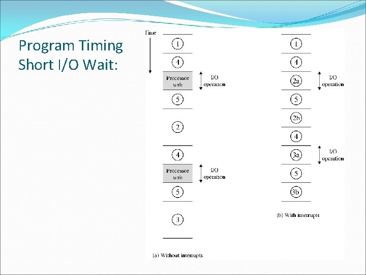 Program Timing Short I/O Wait: 