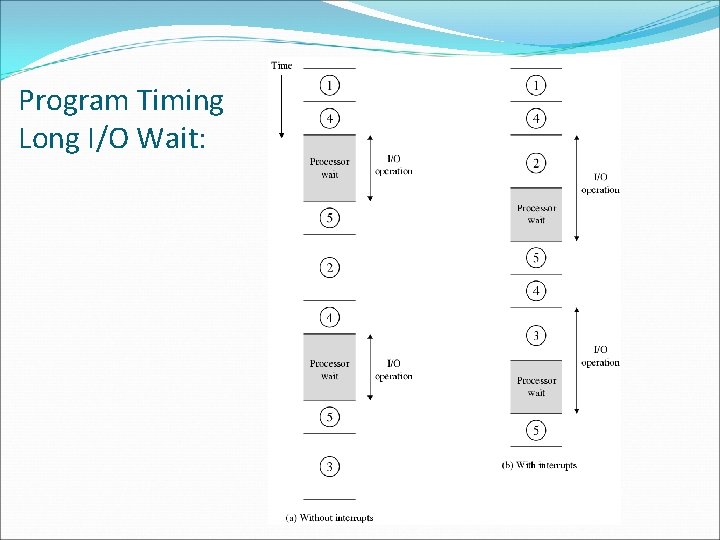 Program Timing Long I/O Wait: 