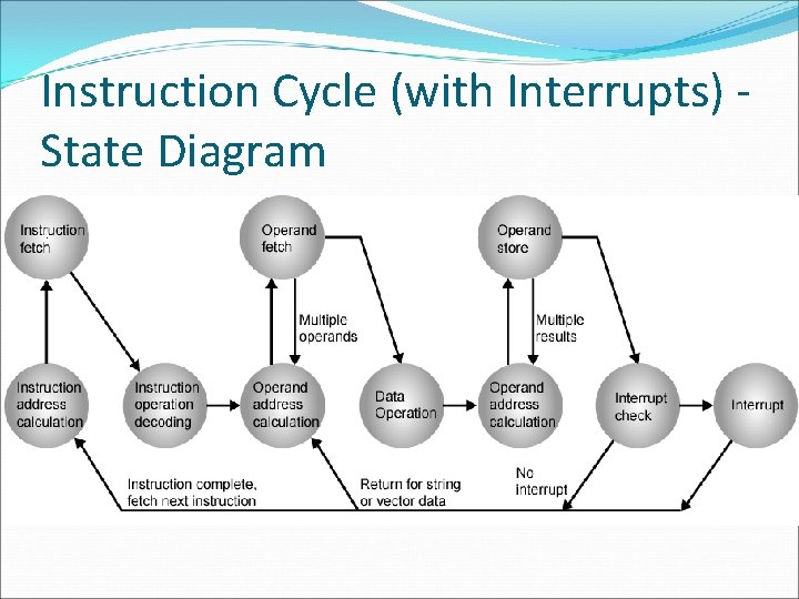 Instruction Cycle (with Interrupts) State Diagram 