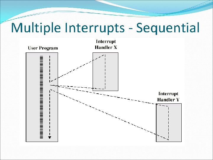 Multiple Interrupts - Sequential 