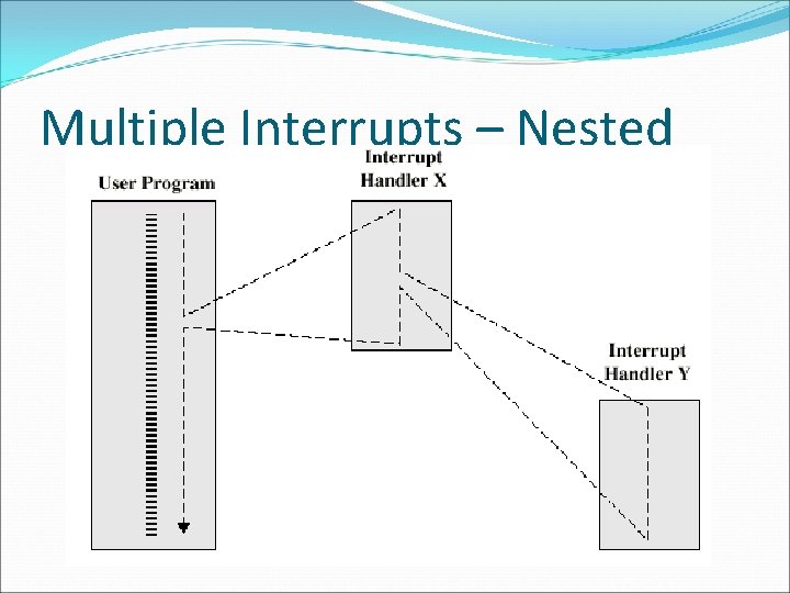 Multiple Interrupts – Nested 