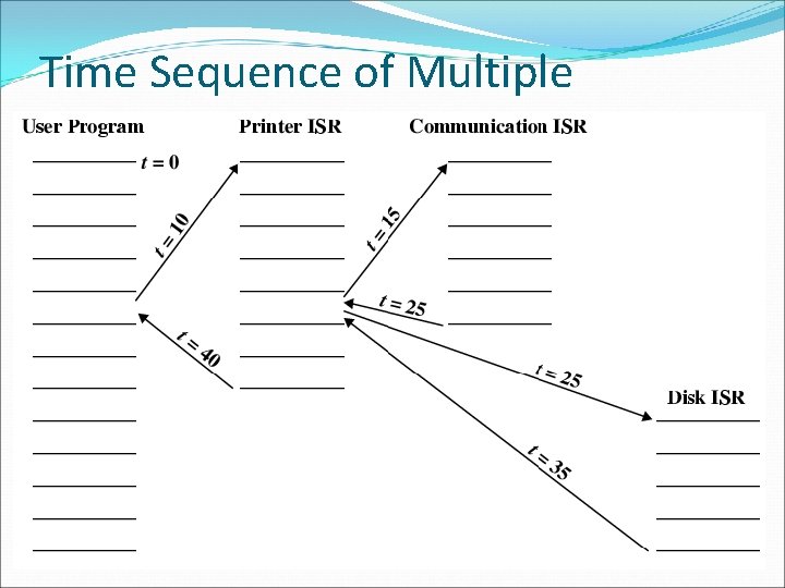 Time Sequence of Multiple Interrupts 