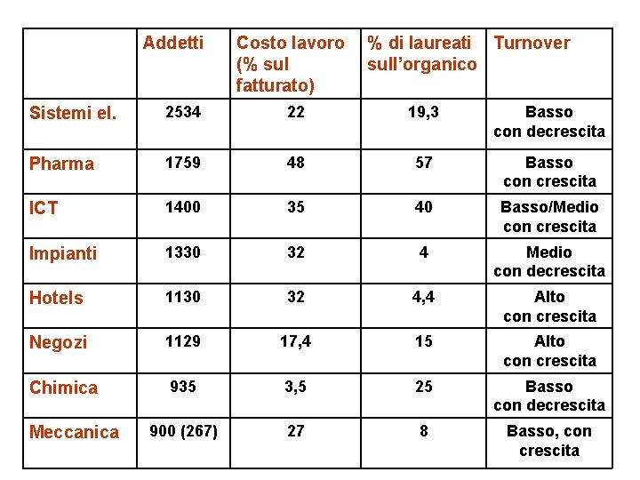 Addetti Costo lavoro (% sul fatturato) % di laureati Turnover sull’organico Sistemi el. 2534 Addetti Costo lavoro (% sul fatturato) % di laureati Turnover sull’organico Sistemi el. 2534