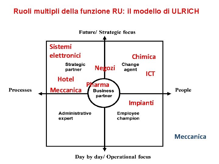 Ruoli multipli della funzione RU: il modello di ULRICH Sistemi elettronici Chimica Negozi Hotel Ruoli multipli della funzione RU: il modello di ULRICH Sistemi elettronici Chimica Negozi Hotel