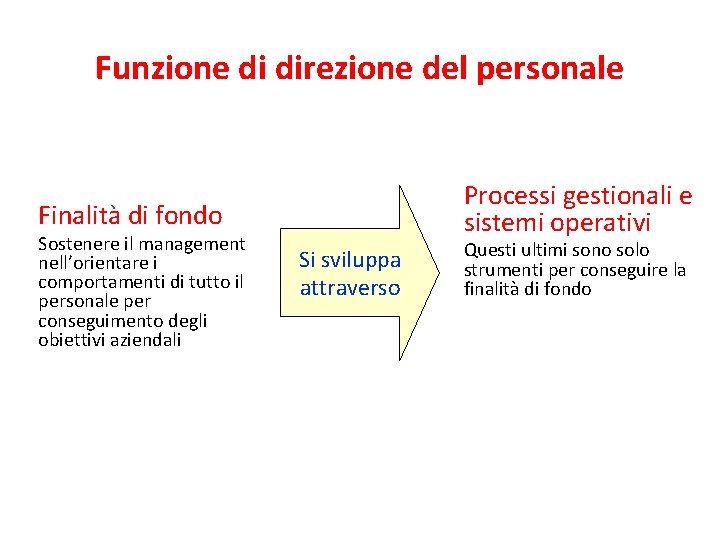 Funzione di direzione del personale Processi gestionali e sistemi operativi Finalità di fondo Sostenere Funzione di direzione del personale Processi gestionali e sistemi operativi Finalità di fondo Sostenere