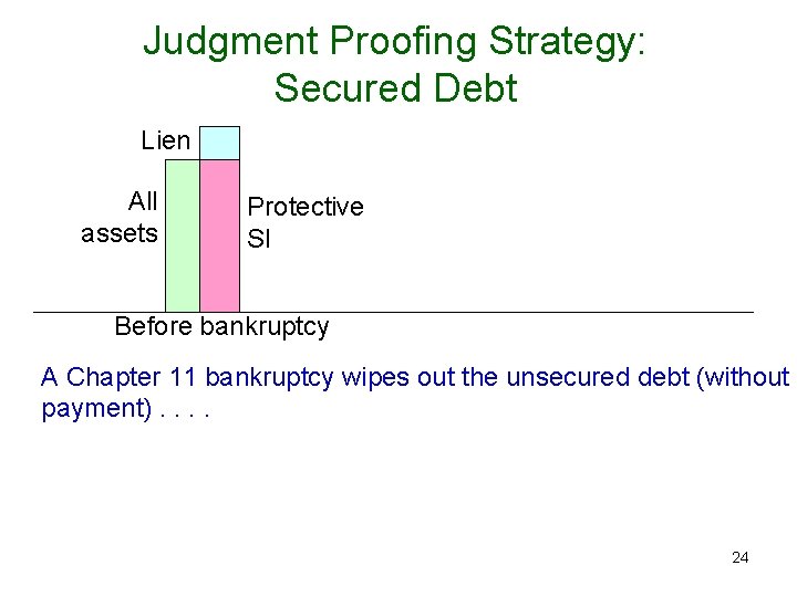 Judgment Proofing Strategy: Secured Debt Lien All assets Protective SI Before bankruptcy A Chapter
