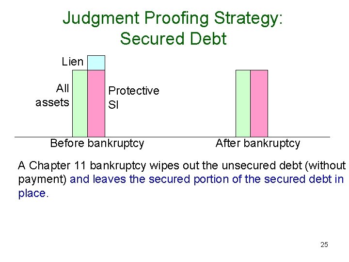 Judgment Proofing Strategy: Secured Debt Lien All assets Protective SI Before bankruptcy After bankruptcy