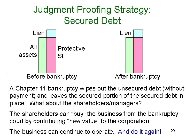 Judgment Proofing Strategy: Secured Debt Lien All assets Lien Protective SI Before bankruptcy After