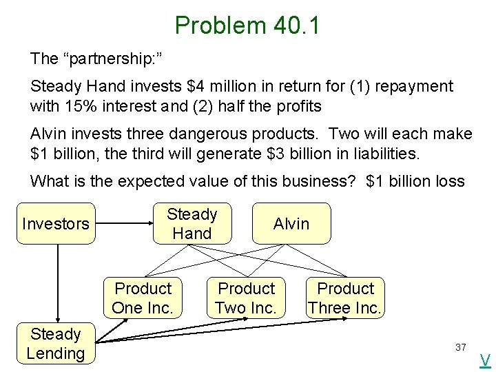 Problem 40. 1 The “partnership: ” Steady Hand invests $4 million in return for