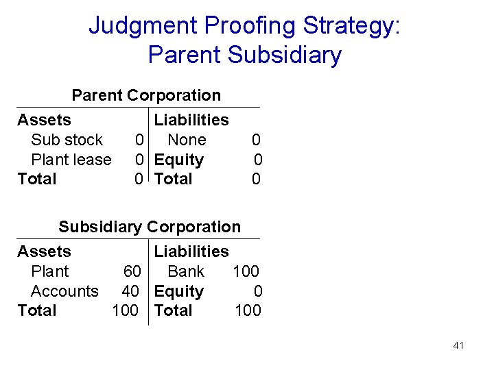 Judgment Proofing Strategy: Parent Subsidiary Parent Corporation Assets Sub stock Plant lease Total Liabilities