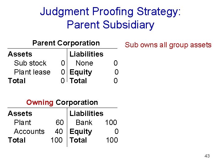 Judgment Proofing Strategy: Parent Subsidiary Parent Corporation Assets Sub stock Plant lease Total Liabilities