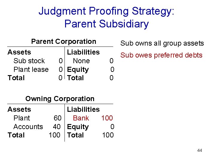 Judgment Proofing Strategy: Parent Subsidiary Parent Corporation Assets Sub stock Plant lease Total Liabilities
