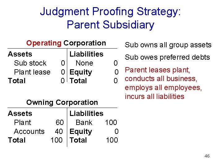 Judgment Proofing Strategy: Parent Subsidiary Operating Corporation Assets Sub stock Plant lease Total Liabilities