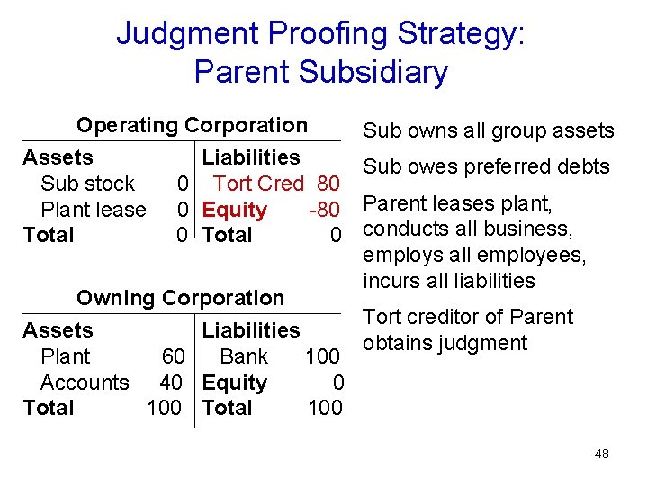 Judgment Proofing Strategy: Parent Subsidiary Operating Corporation Sub owns all group assets Assets Sub