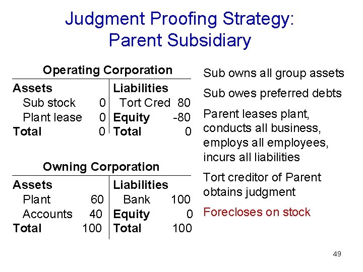 Judgment Proofing Strategy: Parent Subsidiary Operating Corporation Sub owns all group assets Assets Sub