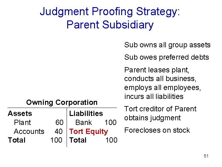 Judgment Proofing Strategy: Parent Subsidiary Sub owns all group assets Sub owes preferred debts