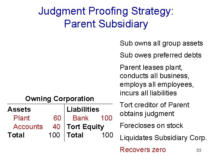 Judgment Proofing Strategy: Parent Subsidiary Sub owns all group assets Sub owes preferred debts