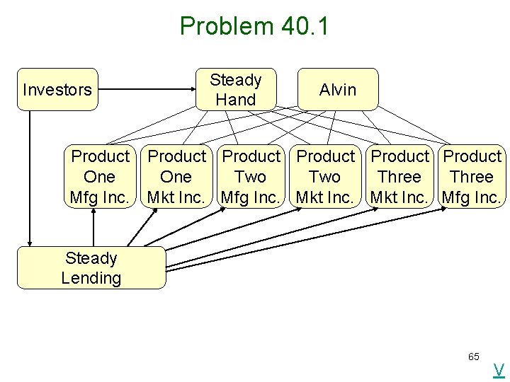 Problem 40. 1 Investors Steady Hand Alvin Product Product One Two Three Mfg Inc.