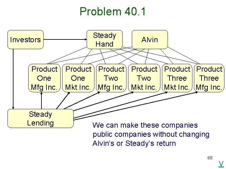 Problem 40. 1 Investors Steady Hand Alvin Product Product One Two Three Mfg Inc.