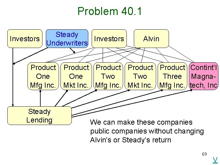 Problem 40. 1 Investors Steady Investors Underwriters Alvin Product Product Contint’l One Two Three