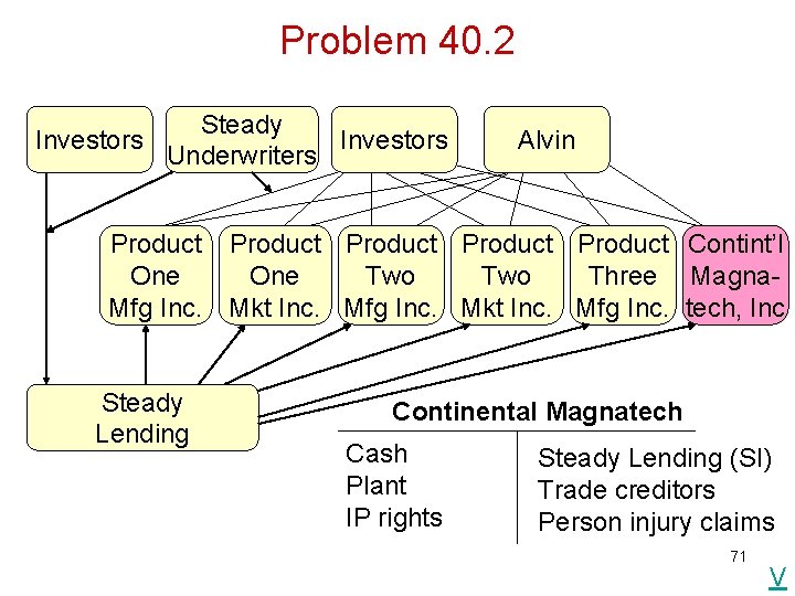 Problem 40. 2 Investors Steady Investors Underwriters Alvin Product Product Contint’l One Two Three