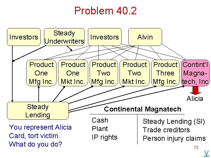 Problem 40. 2 Investors Steady Investors Underwriters Alvin Product Product Contint’l One Two Three