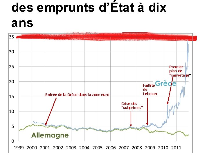 des emprunts d’État à dix ans Premier plan de "sauvetage" Entrée de la Grèce