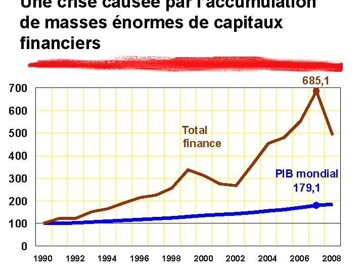 Une crise causée par l’accumulation de masses énormes de capitaux financiers 685, 1 700