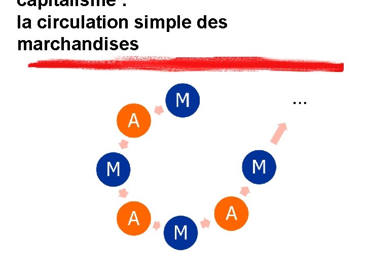 capitalisme : la circulation simple des marchandises 