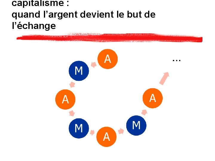 capitalisme : quand l’argent devient le but de l’échange 