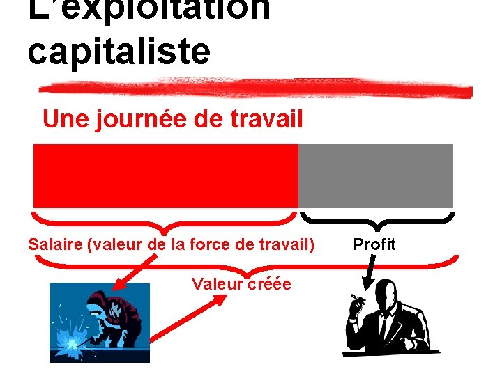 L’exploitation capitaliste Une journée de travail Salaire (valeur de la force de travail) Valeur