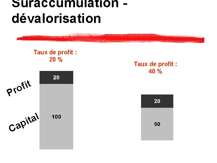 Suraccumulation - dévalorisation Taux de profit : 20 % t i f ro P