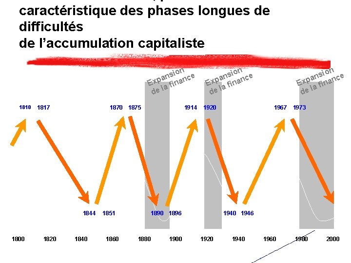 caractéristique des phases longues de difficultés de l’accumulation capitaliste on e i s an