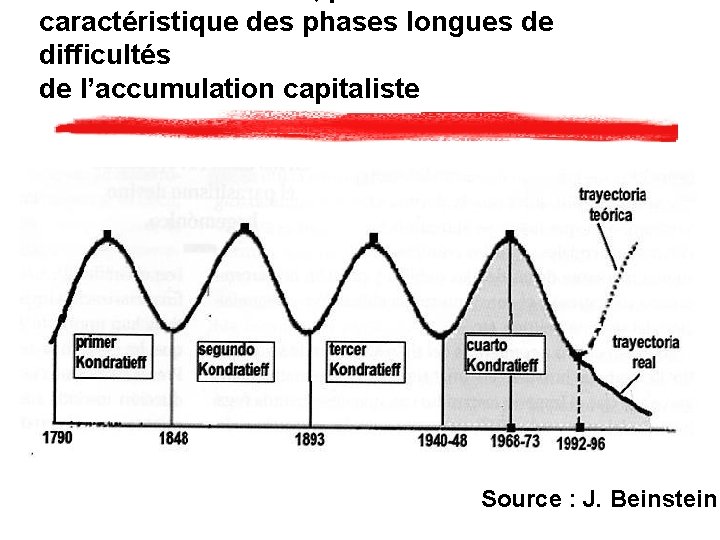 caractéristique des phases longues de difficultés de l’accumulation capitaliste Source : J. Beinstein 