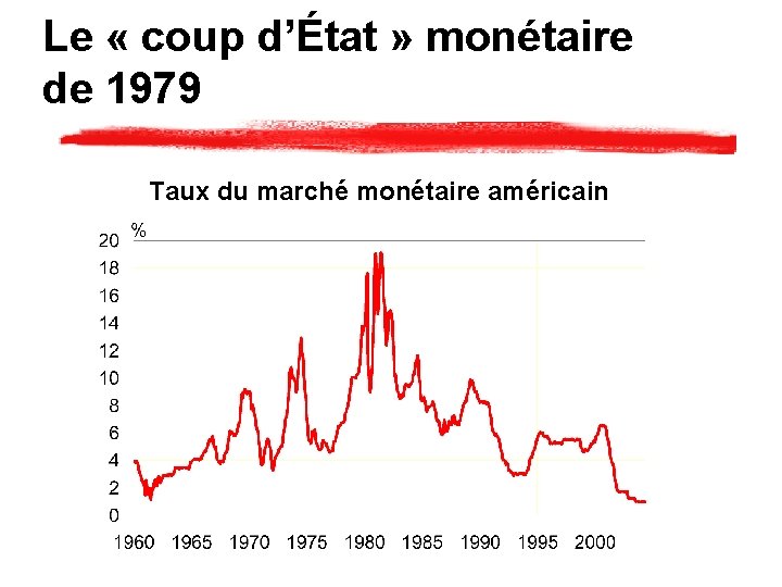 Le « coup d’État » monétaire de 1979 Taux du marché monétaire américain 