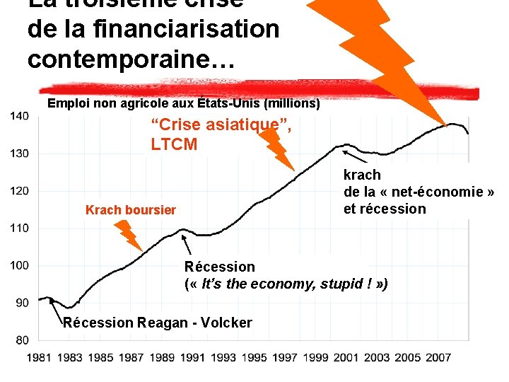 La troisième crise de la financiarisation contemporaine… Emploi non agricole aux États-Unis (millions) “Crise