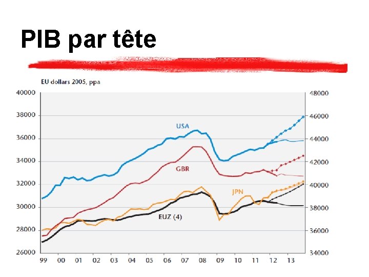 PIB par tête 