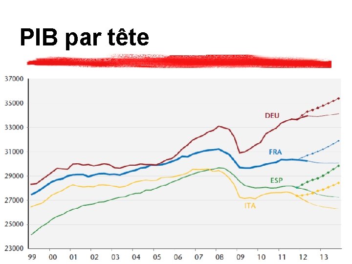 PIB par tête 